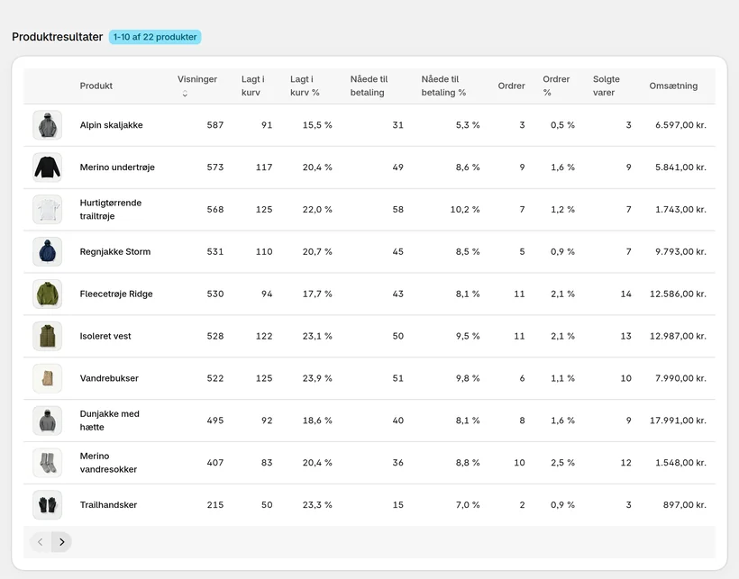 CartSpy produktperformance: visninger, tilføjelser til indkøbskurv, betalinger og ordrer pr. produkt med konverteringsrater