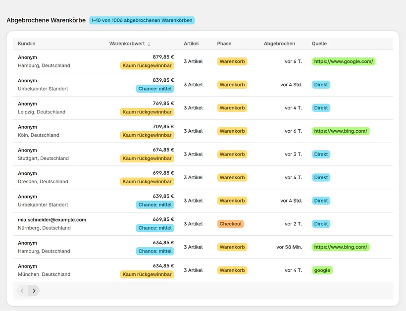 Die Tabelle „Abgebrochene Warenkörbe“ in CartSpy: überwiegend anonyme Warenkörbe mit Standort, Wert, Artikeln, erreichter Phase (Warenkorb oder Checkout), Zeitpunkt des Abbruchs und Quelle