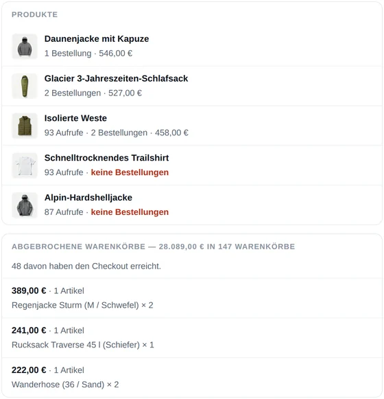 Ausschnitt aus der täglichen E-Mail von CartSpy für den Demo-Shop: Produkte mit ihren Aufrufen und Bestellungen sowie abgebrochene Warenkörbe im Wert von 30.364 $ in 147 Warenkörben, von denen 48 den Checkout erreicht haben, jeweils mit den Artikeln