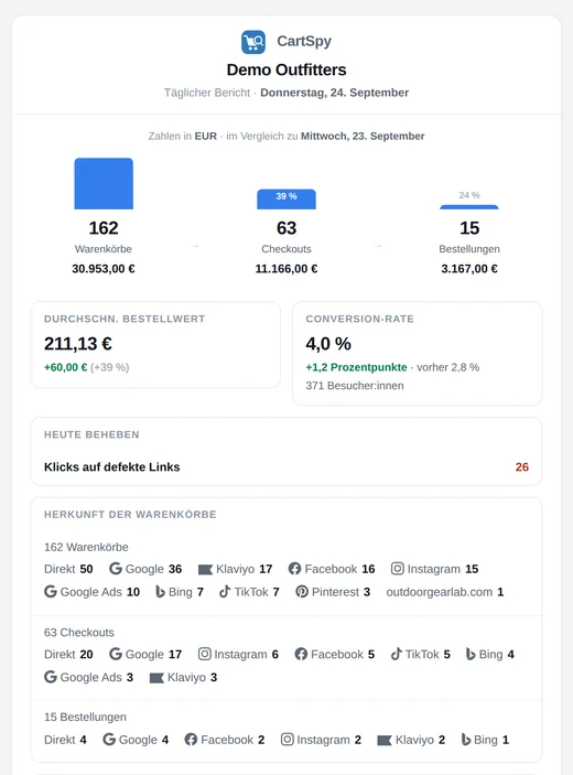Die tägliche E-Mail von CartSpy: Warenkörbe, Checkouts und Bestellungen des Tages, durchschnittlicher Bestellwert, Conversion-Rate, was sich zu beheben lohnt und woher die Warenkörbe kamen