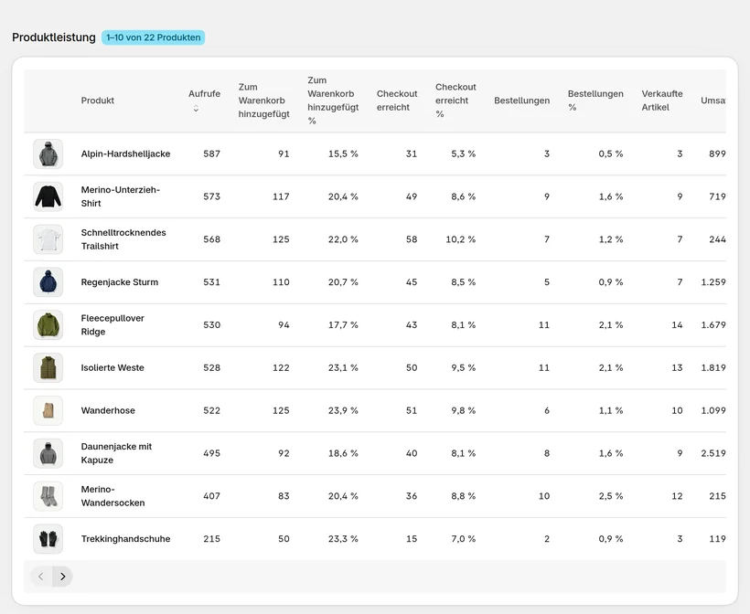 CartSpy Produktleistung: Aufrufe, Hinzufügungen zum Warenkorb, Checkouts und Bestellungen pro Produkt mit Quoten