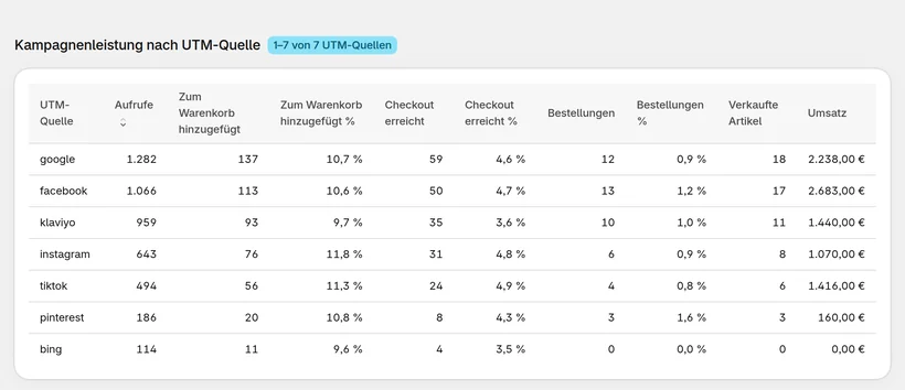 CartSpy Ad Performance nach UTM-Quelle: Aufrufe, In den Warenkorb gelegt, Checkouts und Bestellungen mit Raten, verkaufte Artikel und Umsatz für google, facebook, klaviyo, instagram, tiktok, pinterest und bing