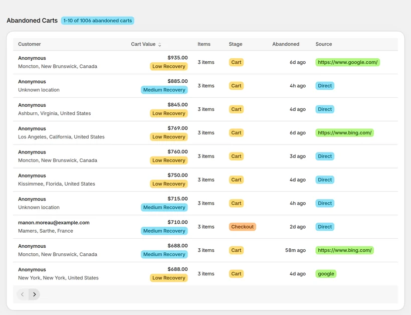 CartSpy Abandoned Carts list: each row shows the shopper's location, cart value, number of items, the stage reached (Cart or Checkout), when it was abandoned and the traffic source