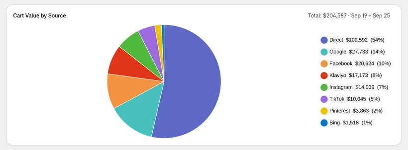 CartSpy Cart Value by Source pie chart for one week, switchable between carts, checkouts and orders