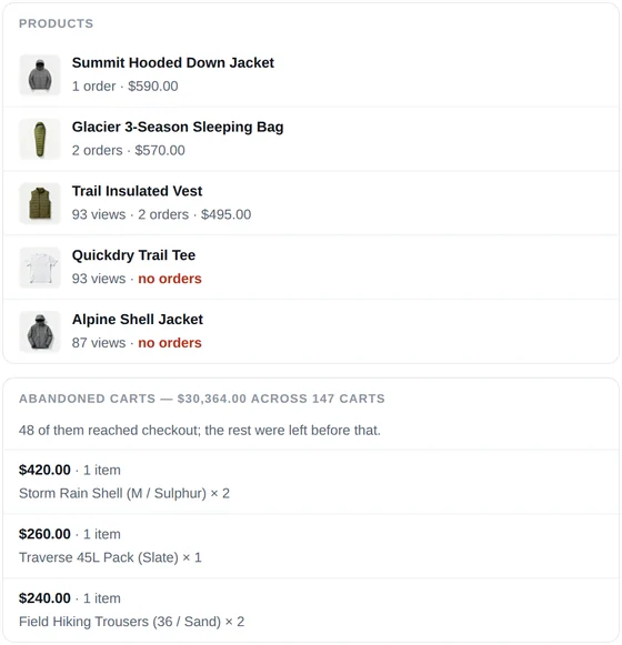 Part of CartSpy's daily email for the demo store: products with their views and orders, and abandoned carts worth $30,364 across 147 carts, 48 of which reached checkout, with the items in each