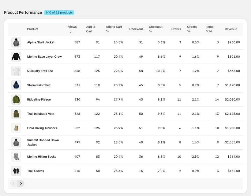 CartSpy Product Performance: views, adds to cart, checkouts and orders per product with rates