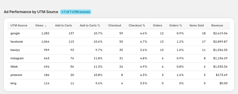 CartSpy Ad Performance by UTM Source: views, adds to cart, checkouts and orders with rates, items sold and revenue for google, facebook, klaviyo, instagram, tiktok, pinterest and bing