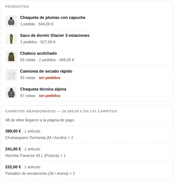 Parte del correo diario de CartSpy para la tienda de demostración: productos con sus vistas y pedidos, y carritos abandonados por un valor de 30.364 US$ en 147 carritos, 48 de los cuales llegaron al pago, con los artículos de cada uno
