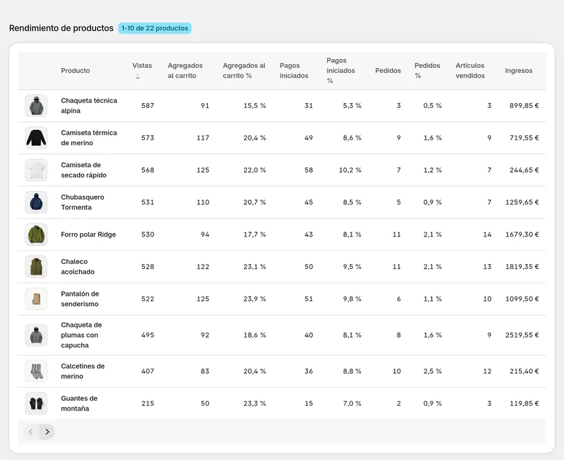 Rendimiento de productos en CartSpy: vistas, agregados al carrito, pagos y pedidos por producto, con sus tasas