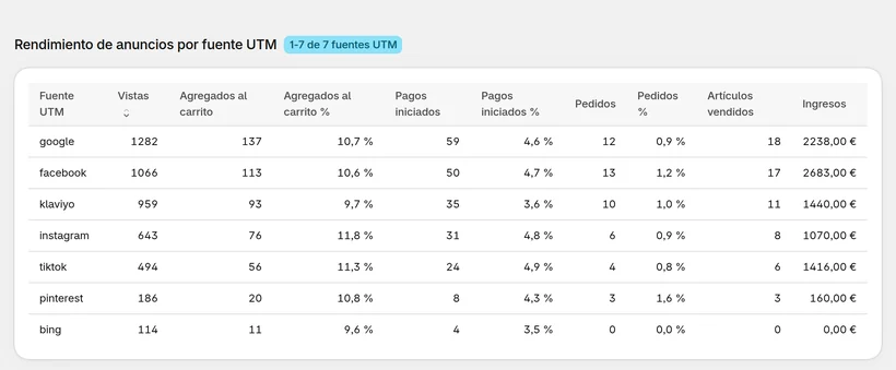 Rendimiento de anuncios por fuente UTM en CartSpy: vistas, agregados al carrito, pagos y pedidos con sus tasas, artículos vendidos e ingresos de google, facebook, klaviyo, instagram, tiktok, pinterest y bing