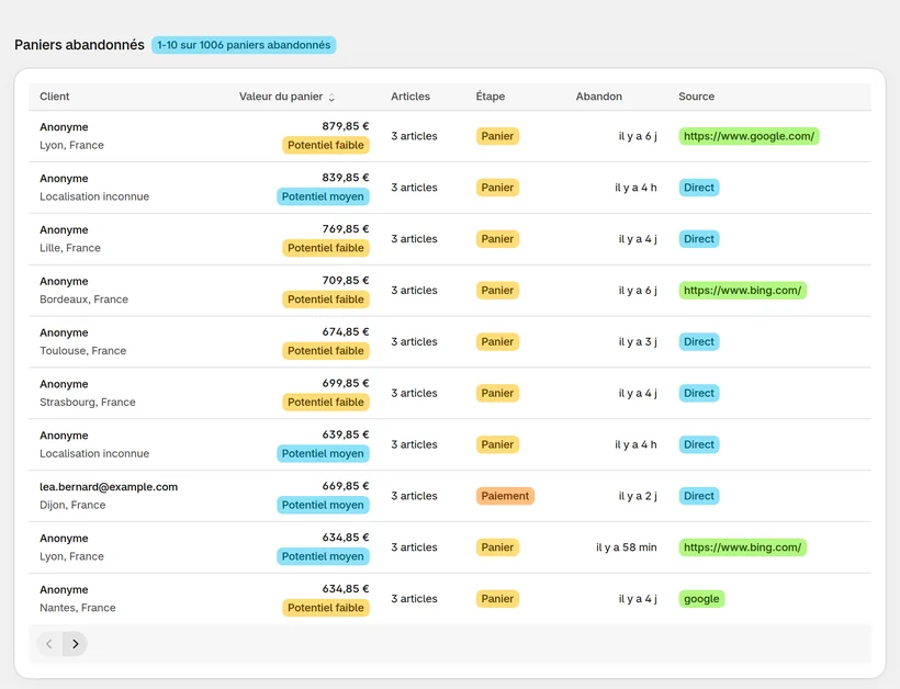 Liste des paniers abandonnés dans CartSpy : chaque ligne indique la localisation du client, la valeur du panier, le nombre d’articles, l’étape atteinte (Panier ou Paiement), le moment de l’abandon et la source de trafic
