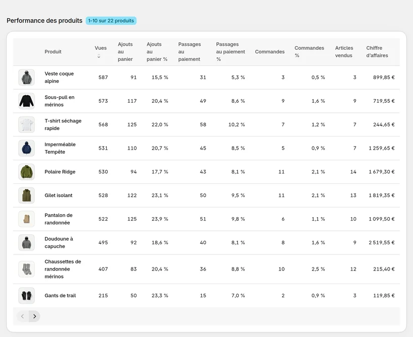 Performance des produits dans CartSpy : vues, ajouts au panier, paiements et commandes par produit, avec leurs taux