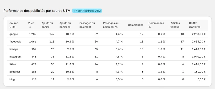 Performances publicitaires par source UTM dans CartSpy : vues, ajouts au panier, paiements et commandes avec taux, articles vendus et chiffre d’affaires pour google, facebook, klaviyo, instagram, tiktok, pinterest et bing