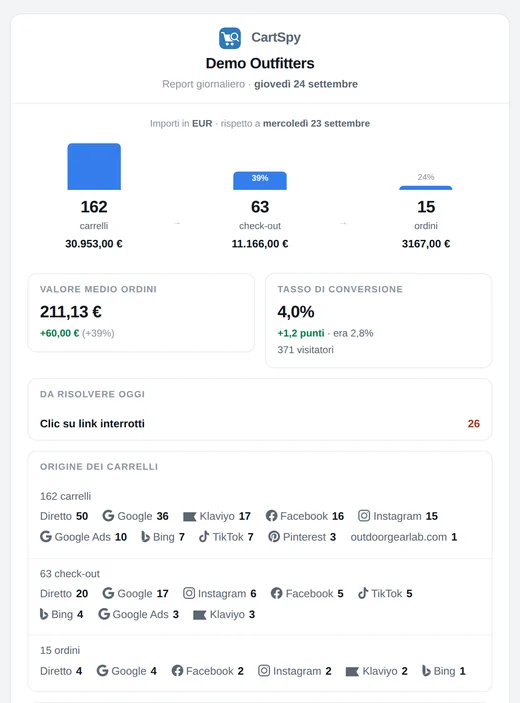 L’email giornaliera di CartSpy: carrelli, check-out e ordini del giorno, valore medio degli ordini, tasso di conversione, cosa vale la pena sistemare e da dove sono arrivati i carrelli