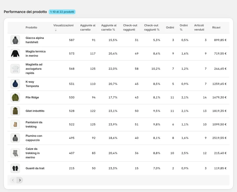 Rendimento dei prodotti in CartSpy: visualizzazioni, aggiunte al carrello, check-out e ordini per prodotto, con i tassi