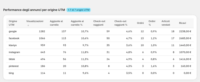 Rendimento degli annunci per origine UTM in CartSpy: visualizzazioni, aggiunte al carrello, check-out e ordini con i relativi tassi, articoli venduti e ricavi per google, facebook, klaviyo, instagram, tiktok, pinterest e bing