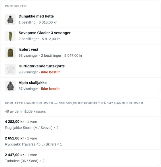 Del av CartSpys daglige e-post for demobutikken: produkter med visninger og bestillinger, og forlatte handlekurver verdt 30 364 USD fordelt på 147 handlekurver, hvorav 48 nådde kassen, med varene i hver