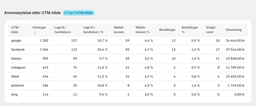 CartSpy annonseresultater per UTM-kilde: visninger, lagt i handlekurv, kassebesøk og ordrer med andeler, solgte varer og omsetning for google, facebook, klaviyo, instagram, tiktok, pinterest og bing