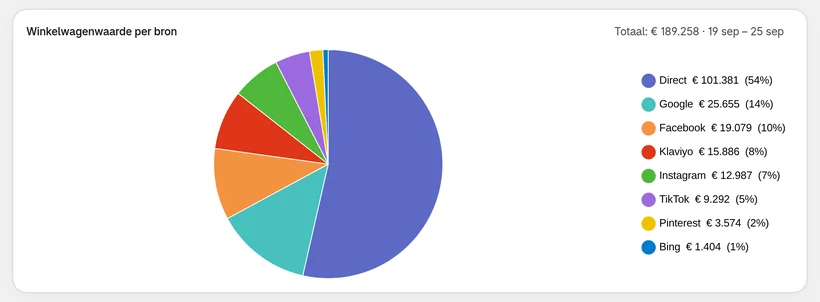 CartSpy-cirkeldiagram Cart Value by Source voor één week, om te schakelen tussen winkelwagens, checkouts en bestellingen