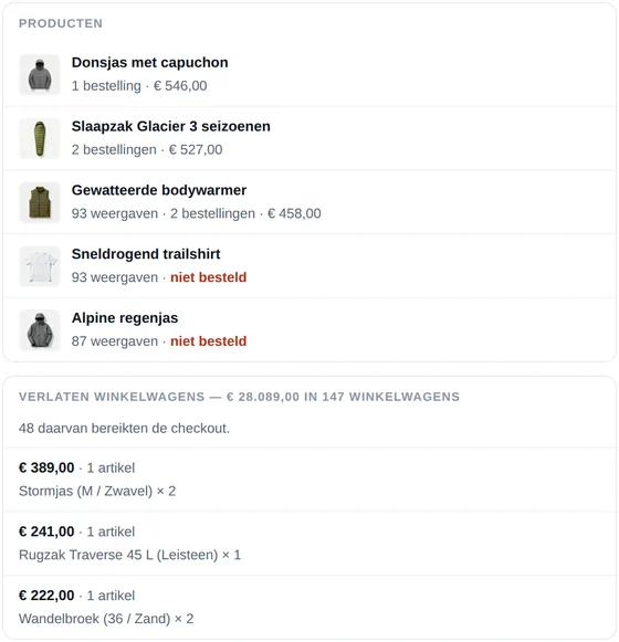 Deel van de dagelijkse e-mail van CartSpy voor de demowebshop: producten met hun weergaven en bestellingen, en verlaten winkelwagens ter waarde van US$ 30.364 verspreid over 147 winkelwagens, waarvan 48 de checkout bereikten, met de artikelen in elk ervan