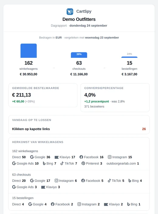 De dagelijkse e-mail van CartSpy: winkelwagens, checkouts en bestellingen van de dag, gemiddelde bestelwaarde, conversiepercentage, wat de moeite waard is om op te lossen en waar de winkelwagens vandaan kwamen