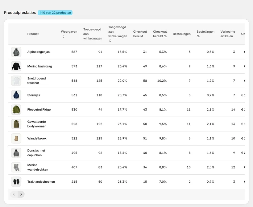 Productprestaties in CartSpy: weergaven, toevoegingen aan de winkelwagen, checkouts en bestellingen per product, met percentages