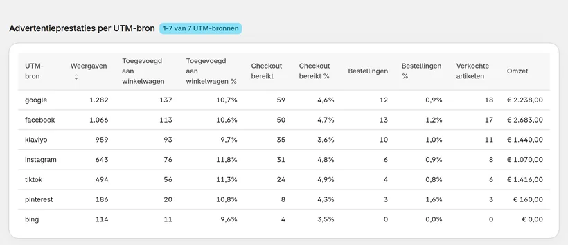 CartSpy Ad Performance per UTM-bron: weergaven, toevoegingen aan winkelwagen, checkouts en bestellingen met percentages, verkochte artikelen en omzet voor google, facebook, klaviyo, instagram, tiktok, pinterest en bing