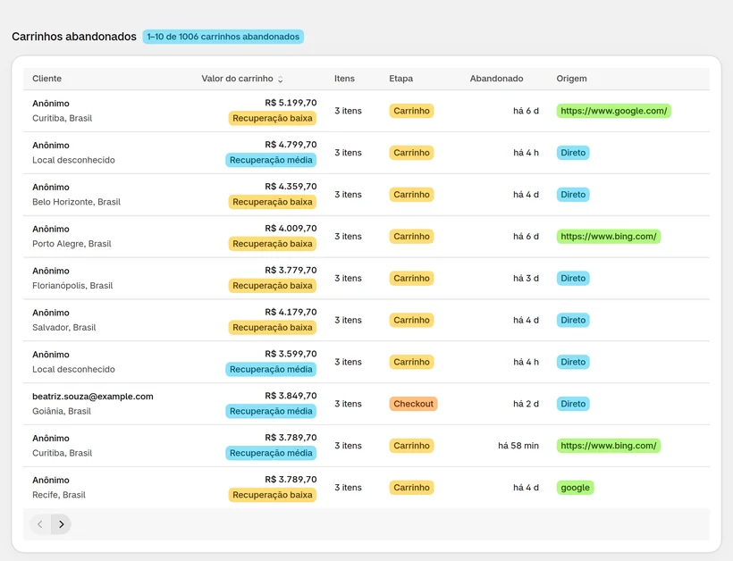 Lista de carrinhos abandonados do CartSpy: cada linha mostra a localização do cliente, o valor do carrinho, o número de itens, a etapa alcançada (Carrinho ou Checkout), quando foi abandonado e a origem do tráfego
