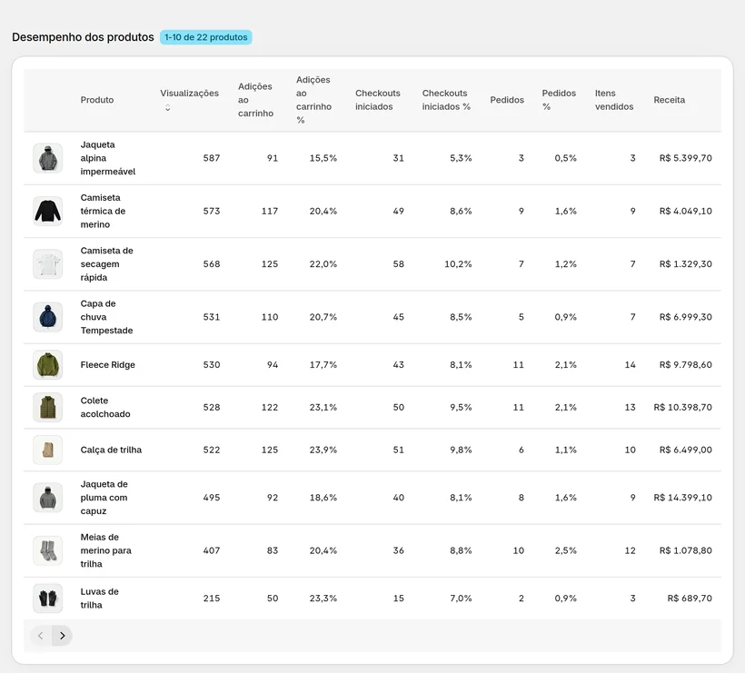 Desempenho de produtos do CartSpy: visualizações, adições ao carrinho, checkouts e pedidos por produto, com as taxas