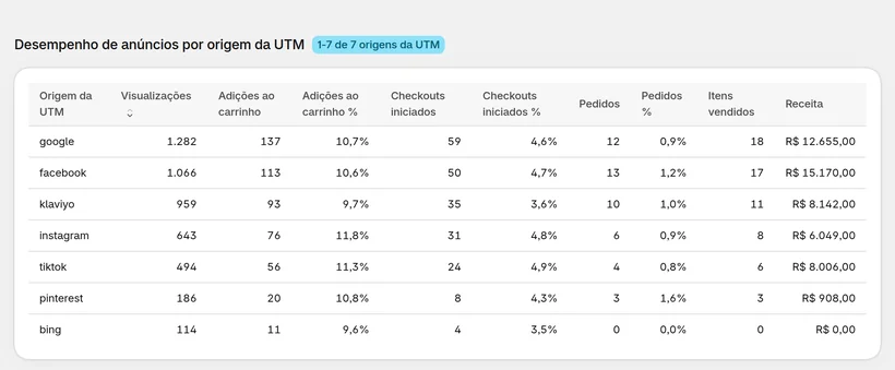 Desempenho de anúncios por origem da UTM no CartSpy: visualizações, adições ao carrinho, checkouts e pedidos com taxas, itens vendidos e receita para google, facebook, klaviyo, instagram, tiktok, pinterest e bing