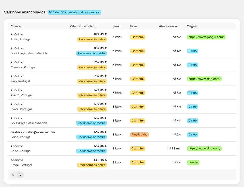Tabela de carrinhos abandonados do CartSpy: valor do carrinho, artigos, a fase a que cada cliente chegou, quando saiu e de onde veio