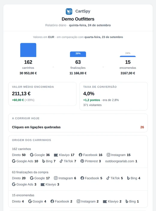 O e-mail diário do CartSpy: carrinhos, finalizações da compra e encomendas do dia, valor médio da encomenda, taxa de conversão, o que vale a pena corrigir e de onde vieram os carrinhos