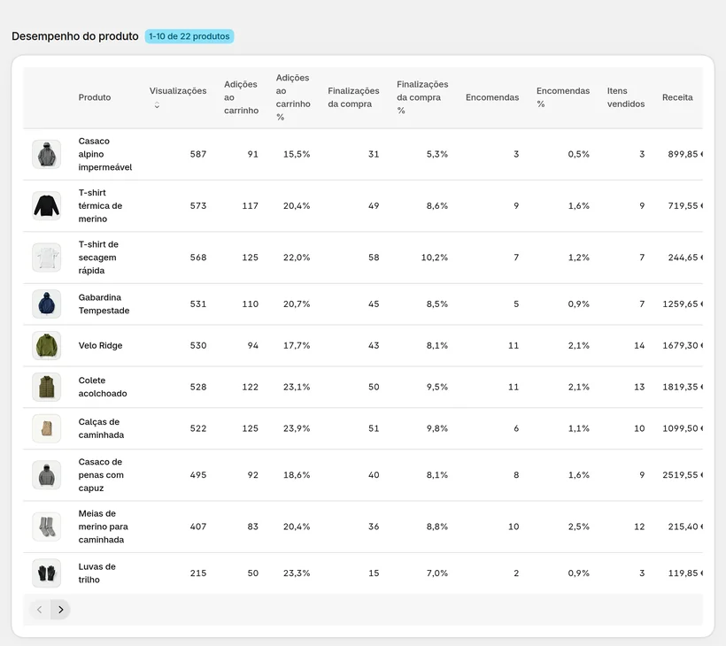 Desempenho de produtos no CartSpy: visualizações, adições ao carrinho, finalizações da compra e encomendas por produto, com taxas