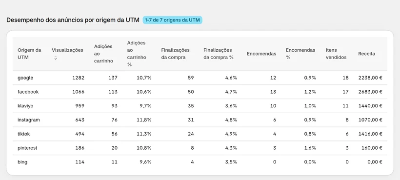 Desempenho dos anúncios por origem da UTM no CartSpy: visualizações, adições ao carrinho, finalizações da compra e encomendas com taxas, artigos vendidos e receita para google, facebook, klaviyo, instagram, tiktok, pinterest e bing
