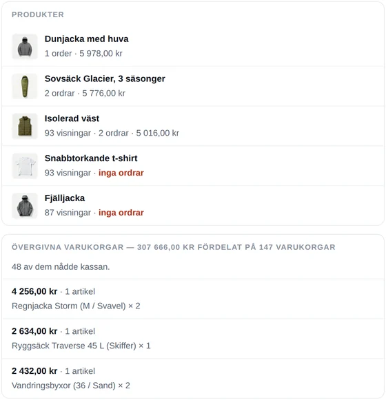 Del av CartSpys dagliga mejl för demobutiken: produkter med visningar och beställningar, och övergivna varukorgar värda 30 364 US$ fördelat på 147 varukorgar, varav 48 nådde kassan, med artiklarna i varje