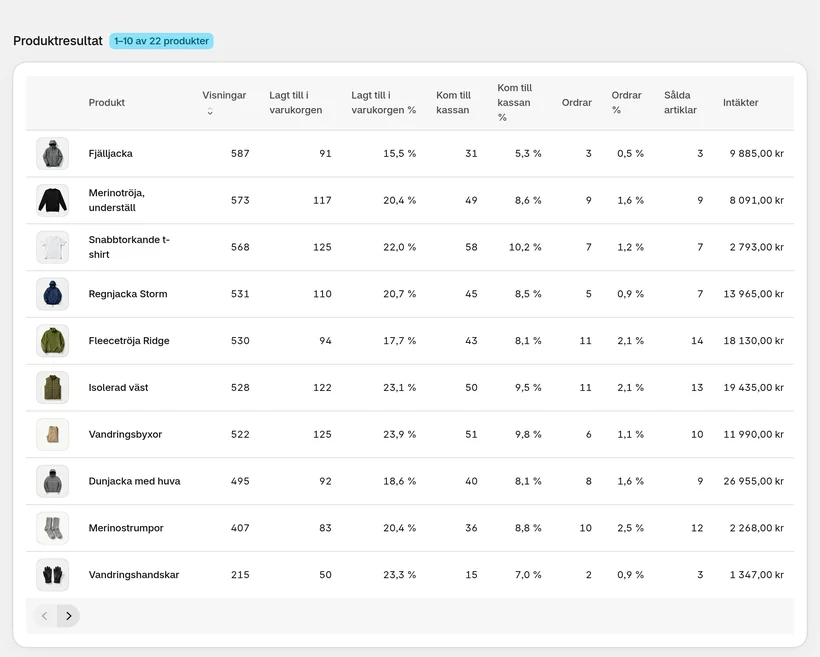 CartSpy produktresultat: visningar, tillägg i varukorgen, kassor och beställningar per produkt med andelar