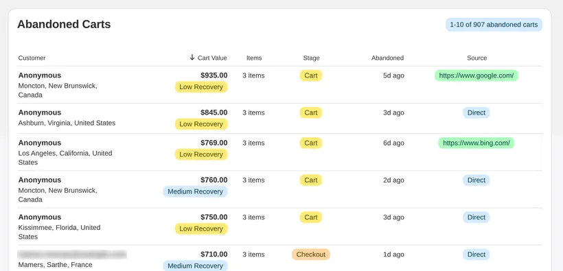 CartSpy's Abandoned Carts table: mostly anonymous carts with location, value, items, the stage reached (cart or checkout), when they were left and the source