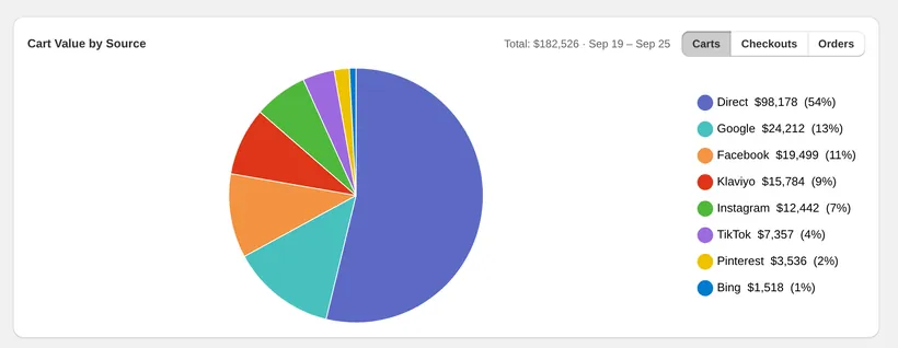 CartSpy Cart Value by Source pie chart for one week, switchable between carts, checkouts and orders