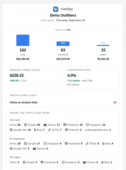 CartSpy daily email report for Demo Outfitters: 162 carts, 63 checkouts and 15 orders, average order value, conversion rate, worth fixing today, and where the carts, checkouts and orders came from